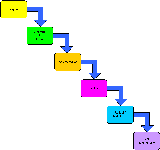 What are the seven stages of life?