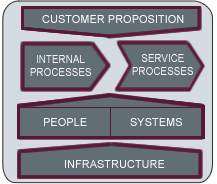 Target Operating Model